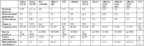 Таблица 2. Основные характеристики микро и мини БЛА ближнего радиуса действия