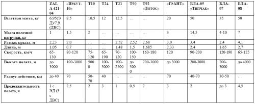 Таблица 3. Основные характеристики легких БЛА малого радиуса действия