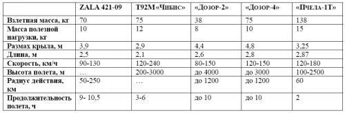 Таблица 4. Основные характеристики легких БЛА среднего радиуса действия