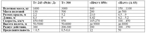 Таблица 7. Основные характеристики тяжелых БЛА среднего радиуса действия